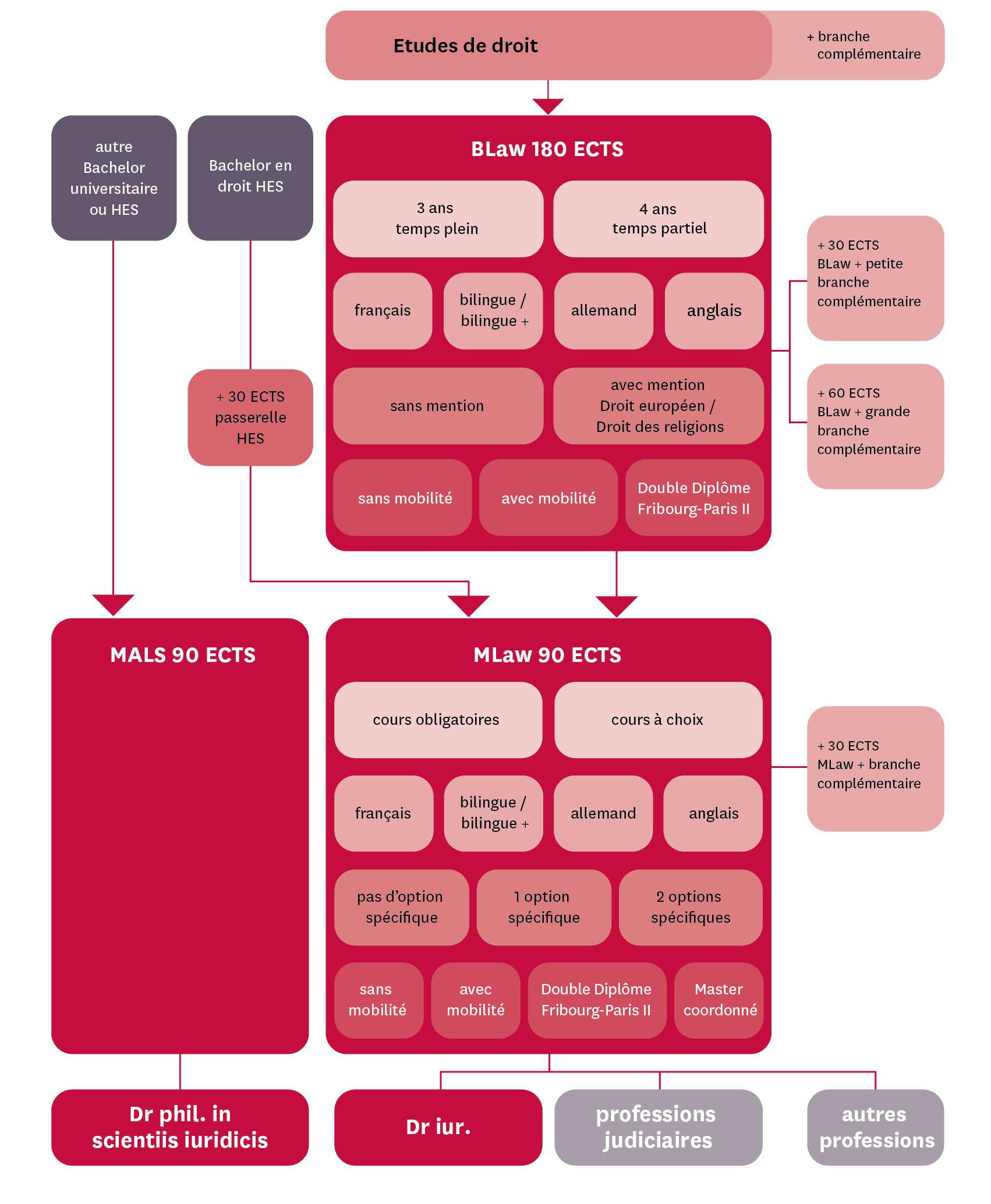 emploi temps partiel fribourg