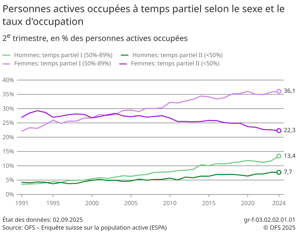 emploi temps partiel vaud