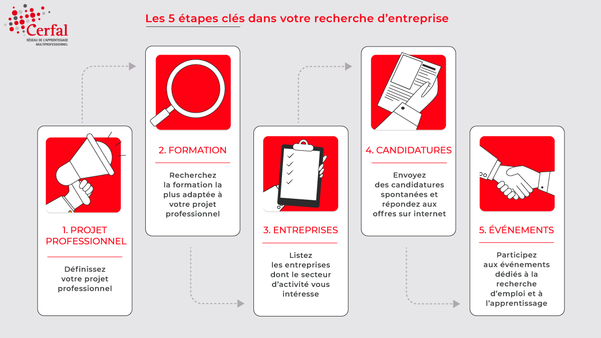 recherche apprentissage